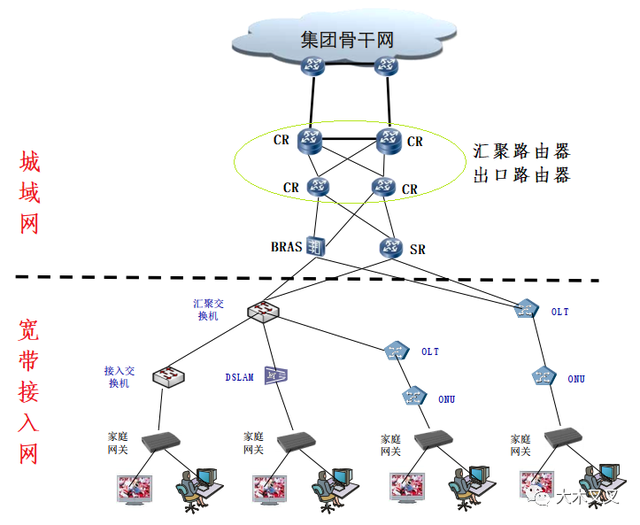 电信运营商网络架构中的接入设备角色探究